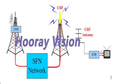 China MMDS Terrestrial Digital TV Transmitter 200W Outdoor 2000-2900 MHz RF Output Frequency for sale