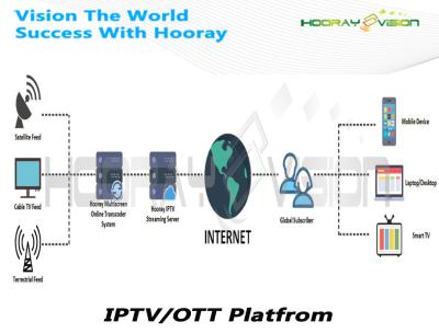 中国 相互病院VOD OTTのビデオ プラットホームRTMP HTTP UDPの流出 販売のため