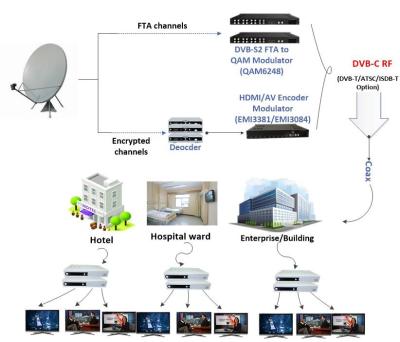 China Smart City Linux OS OTT IPTV NET Solution with 4K Video H265 RTSP HTTP Streaming for sale