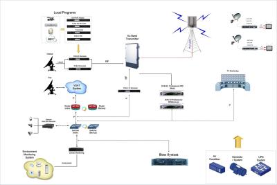 China DVB-S/S2 200 programa el sistema de TV terrestre de Digitaces del transmisor de la banda de Ku en venta