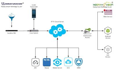 中国 3G/4G多スクリーンの22のチャネル ケーブル・テレビ プログラムのための無線IPTVシステム解決 販売のため