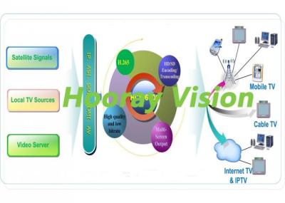 China IPTV transcoding server H.265 Input IP , ASI , SDI , HDMI , AV Input and Output IP, ASI for sale