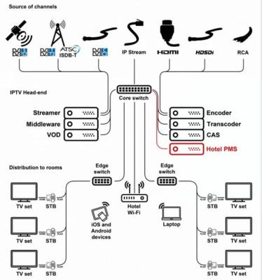 China Hooray solución del sistema de Vision IPTV para la comunidad en venta