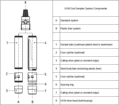 China U70 bemonsteringssysteem, U70 monsternemers voor bodemonderzoek, geotechnische bodembemonstering Te koop