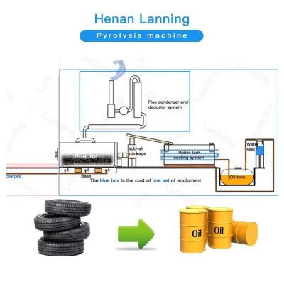 China energy & Lanning Exploitation Used Car Tire Pyrolysis Plant for Oiling for sale