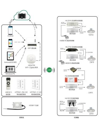 China O diodo emissor de luz completo do espectro T8 cresce o tubo com o Zigbee que escurece o controle local do sistema e o controle central à venda