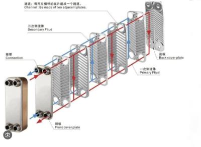 China 4.5Mpa High Pressure Plate Heat Exchanger In Petrochemical Processes And Chemical Synthesis for sale