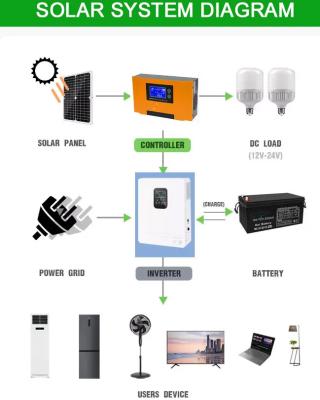 China 48V Solar Charge Regulator Automatic 40A MPPT Solar Charge Controller for sale