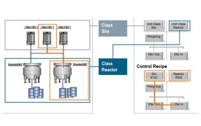 China El sistema de control de lote del sistema de control del PLC DCS de la inteligencia modificó para requisitos particulares en venta