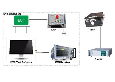 China CISPR22 condujo el sistema de prueba de la emisión de la EMI de la gama de frecuencia del CE 30MHz~6GHz de la emisión en venta