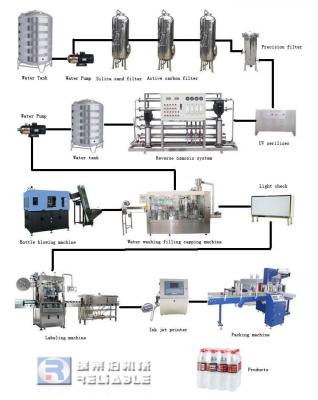 China Small Bottled Pure Alkaline Food Water RO Filling Machine Liquid Water Bottling Machine Mineral Water Production Line for sale