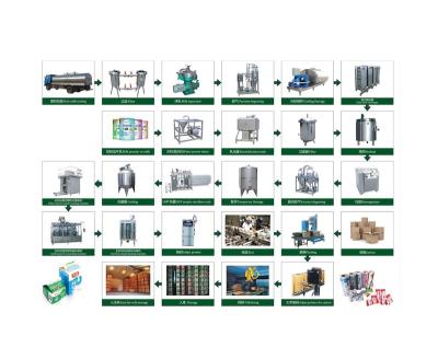 China Factory sale! ! ! Milk Dairy Plant Equipment en venta