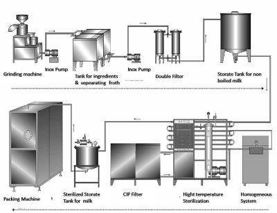 China Fully Automatic Plant 1000L/H Soy Milk Production Line zu verkaufen