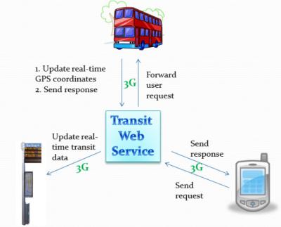 China Support 2 groups of bus stations announcer intelligence input videos audios with GPRS for sale