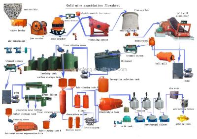 China China Expert Mining Service Gold Processing Plant Turnkey JPG for sale