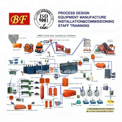 China Golden CIL Plant EPC Equipment With Treatment Flow Design 500t/d for sale