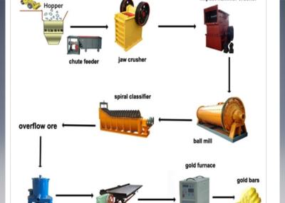 Cina Impianto di lavorazione dell'oro della piccola scala della costruzione di energia idroelettrica in vendita