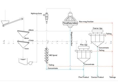 China 500TPD 3000TPD Iron ore Crushing Washing Grinding Mineral Processing Plant for sale