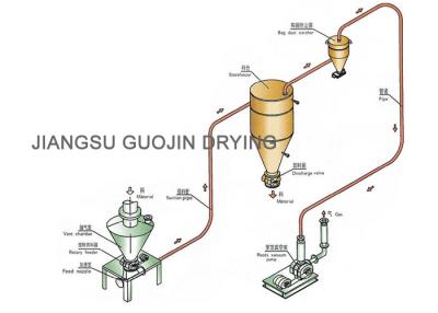 China Roots Blower Pneumatic Conveyor 17m Suction For Granule Fertilizers for sale