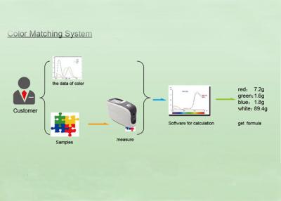 China Textilfaser-Garn-Gewebe-Farbzusammenpassende Software effektiv, Farbformel zu erhalten zu verkaufen