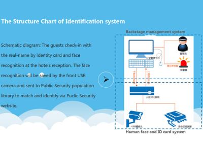 중국 체계 IOT 소프트웨어 개발, 공중 안전 신원 관리 소프트웨어 개발이 호텔에 의하여 체크인합니다 판매용