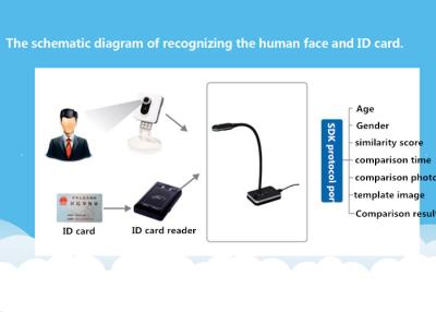 China Facial Recognition System Software Development For Examination Security Check System for sale