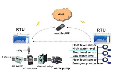 China Modbus GSM GPRS RTU Gateway SMS or Call Alarm for High Low Emergency Water Lever for sale