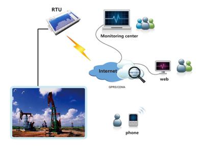 중국 건축을 위해 4G 3G CDMA RTU Plc Scada 감시 제어 그리고 정보 수집 판매용