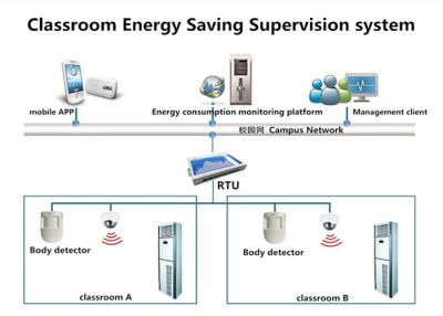 China RS485 CDMA G/M GPRS RTU para a temperatura e o sistema de vigilância da umidade à venda