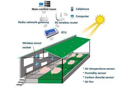 중국 자동적인 감시 RTU Scada 체계 GSM 릴레이 풀그릴 논리 관제사 판매용