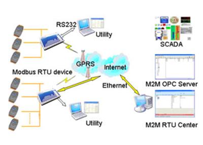 China 4G Modem Ethernet Modbus RTU Communication , RS485 RTU Gsm Security System for sale