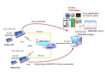 China WIFI RS232 RS485 Modbus RTU Converter , Modbus RTU Ethernet Port For Real Estate for sale