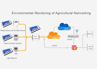 China Environmental Monitoring Ethernet RTU Data Center Ethernet Temperature Sensor for sale