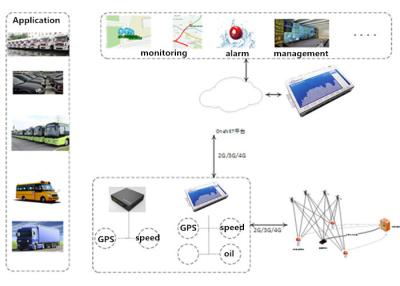 Chine Communication de RS 232 RS 485 Modbus Rtu à vendre