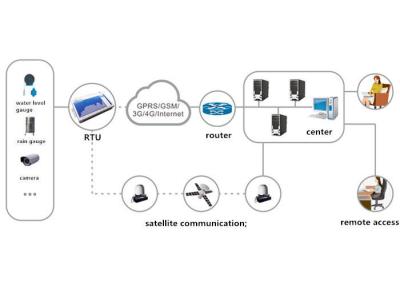 Chine Système de contrôle sans fil de Modbus RTU, unité du terminal à distance pour l'automation industrielle à vendre