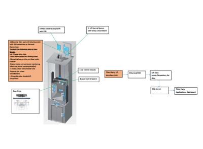 China Lift monitoring system IOT software development lift’s status remote monitoring system for sale