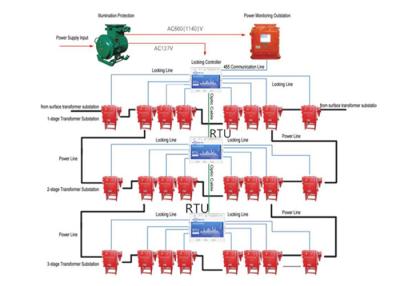 Cina Sistema di controllo astuto a distanza della trasmissione di griglia della soluzione RTU della gestione dell'energia in vendita