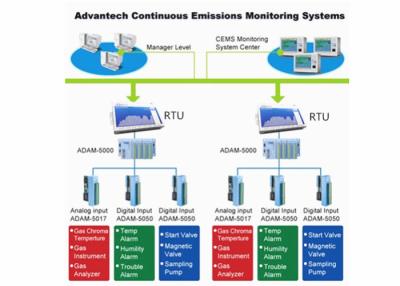 China GPRS GSM SMS Feeder Remote Terminal Unit / RTU Intelligent Elevator Safety Management System for sale