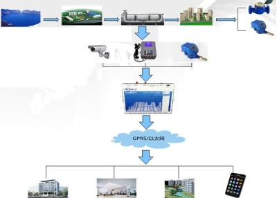 Cina Analisi e trattamento tempestivi di informazioni di massa dell'acqua, sviluppo di software in vendita