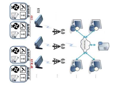 Cina Controllo e sistema di gestione di monitoraggio a distanza del modulo di RTU/elevatore industriale di RTU in vendita