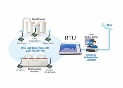 Cina Unità di terminale remoto agricole del sistema di controllo con la funzione di GPRS GSM in vendita