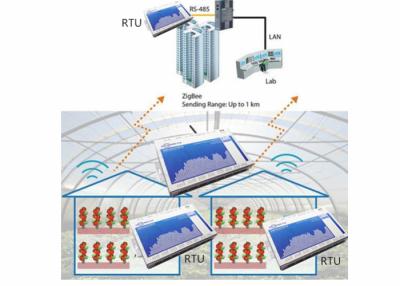 Cina Controllo e gestione del sistema di Modbus RTU Scada per l'ambiente agricolo in vendita