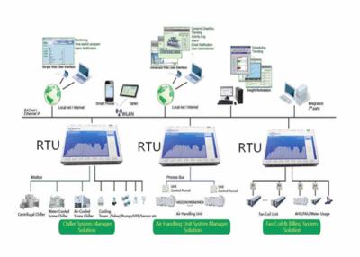 China GPRS RTU Distributed Control System Intelligent Agricultural Monitoring And Control Solution for sale