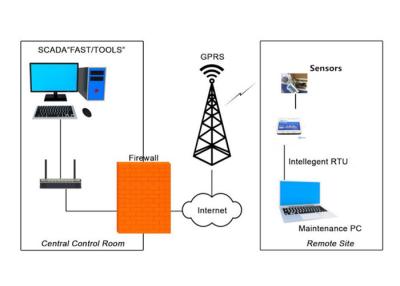 Cina Gestione del monitoraggio di prevenzione di guasto dell'elevatore RTU e sistema di allarme industriali in vendita