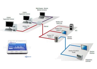 중국 RTU 안전 경보망 GSM 원격 감시 6 아날로그 산출 판매용