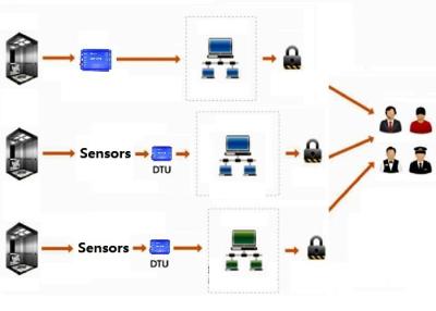 중국 무선 Gsm 경보망, Modbus 무선 Rtu 기계설비 및 소프트웨어 시스템 판매용