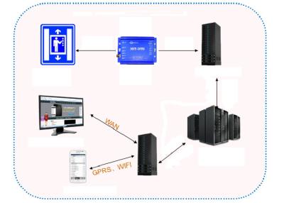 China High Performance Incustrial RTU Module , Elevator Safety Remote Monitoring \ for sale