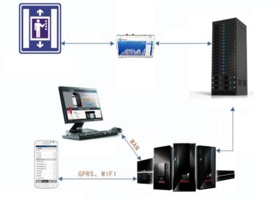 중국 M3D4 이더네트 RTU 지적인 엘리베이터 장거리 감시 및 관리 체계 판매용