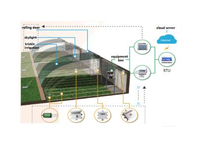 Cina Unità di terminale remoto dell'alimentatore della serra,   ambientale dei sistemi di controllo di GPS in vendita