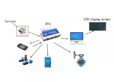 중국 끝 단위를 위해 원격 제어 농업 Modbus RTU 이더네트 IOT 감시 판매용